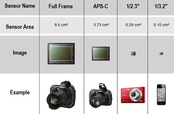 5 reasons a camera is better than a smart phone